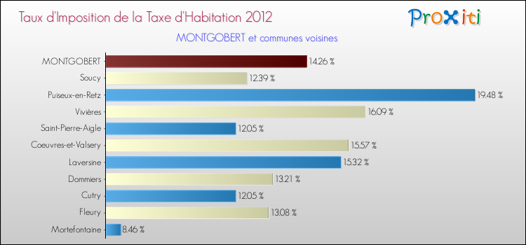 Taux d'imposition de la taxe d'habitation 2012 pour MONTGOBERT et les communes proches Comparaison des taux d'imposition de la taxe d'habitation 2012 pour MONTGOBERT et les communes voisines