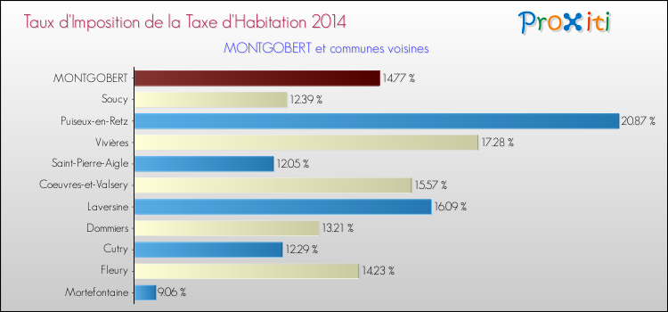 Taux d'imposition de la taxe d'habitation 2014 pour MONTGOBERT et les communes proches Comparaison des taux d'imposition de la taxe d'habitation 2014 pour MONTGOBERT et les communes voisines