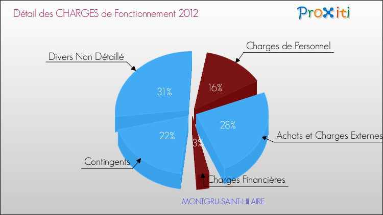 Décomposition des Charges de Fonctionnement 2012 de la commune de MONTGRU-SAINT-HILAIRE Charges de Fonctionnement 2012 pour la commune de MONTGRU-SAINT-HILAIRE