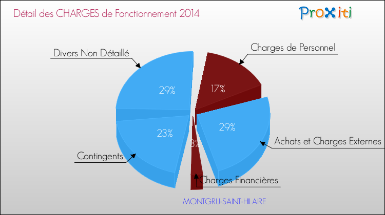 Décomposition des Charges de Fonctionnement 2014 de la commune de MONTGRU-SAINT-HILAIRE Charges de Fonctionnement 2014 pour la commune de MONTGRU-SAINT-HILAIRE