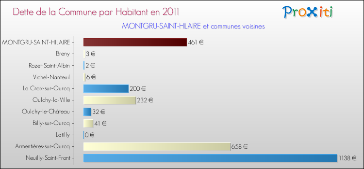 Dette par habitant de la commune en 2011 pour MONTGRU-SAINT-HILAIRE et les communes proches Comparaison de la dette par habitant de la commune en 2011 pour MONTGRU-SAINT-HILAIRE et les communes voisines