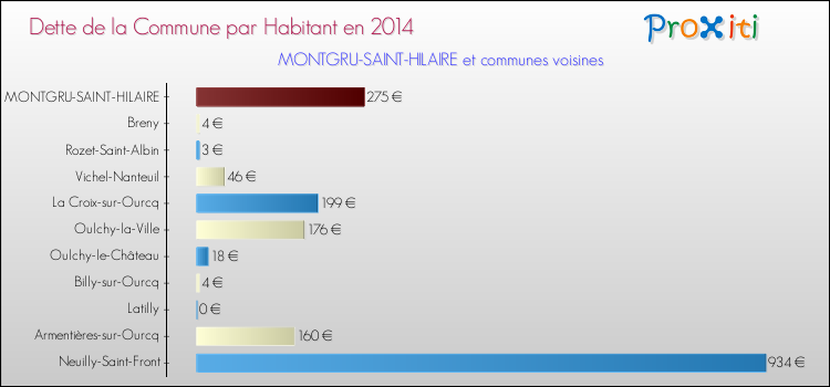 Dette par habitant de la commune en 2014 pour MONTGRU-SAINT-HILAIRE et les communes proches Comparaison de la dette par habitant de la commune en 2014 pour MONTGRU-SAINT-HILAIRE et les communes voisines