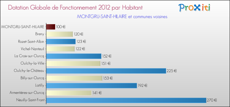 Montant des dotations globales de fonctionnement DGF par Habitant pour MONTGRU-SAINT-HILAIRE et les communes proches Comparaison des des dotations globales de fonctionnement DGF par habitant pour MONTGRU-SAINT-HILAIRE et les communes voisines