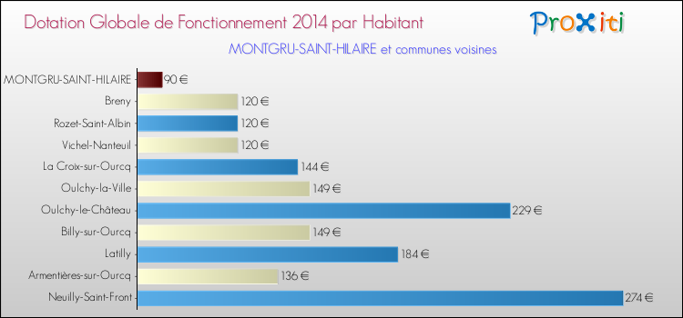 Montant des dotations globales de fonctionnement DGF par Habitant pour MONTGRU-SAINT-HILAIRE et les communes proches en 2014. Comparaison des des dotations globales de fonctionnement DGF par habitant pour MONTGRU-SAINT-HILAIRE et les communes voisines en 2014.
