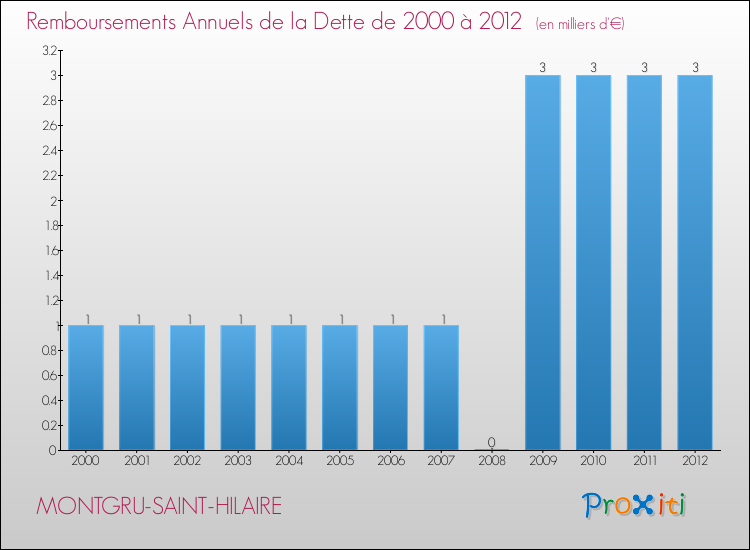 Evolution de l'annuité de la dette pour la commune de MONTGRU-SAINT-HILAIRE de 2000 à 2012 Annuités de la dette pour MONTGRU-SAINT-HILAIRE de 2000 à 2012