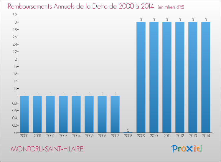 Evolution de l'annuité de la dette pour la commune de MONTGRU-SAINT-HILAIRE de 2000 à 2014 Annuités de la dette pour MONTGRU-SAINT-HILAIRE de 2000 à 2014