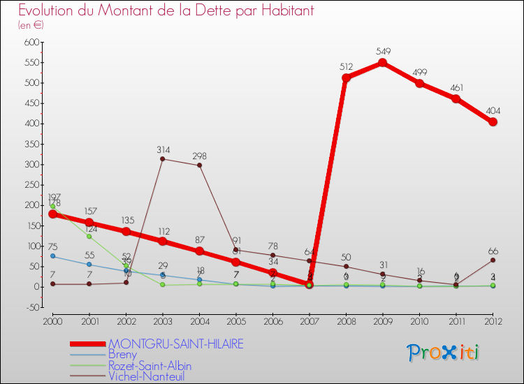 Evolution de la dette par habitant pour la commune de MONTGRU-SAINT-HILAIRE et les communes proches de 2000 à 2012 Comparaison de la dette par habitant pour MONTGRU-SAINT-HILAIRE et les communes voisines de 2000 à 2012