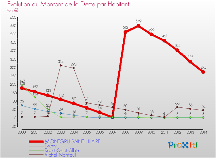 Evolution de la dette par habitant pour la commune de MONTGRU-SAINT-HILAIRE et les communes proches de 2000 à 2014 Comparaison de la dette par habitant pour MONTGRU-SAINT-HILAIRE et les communes voisines de 2000 à 2014