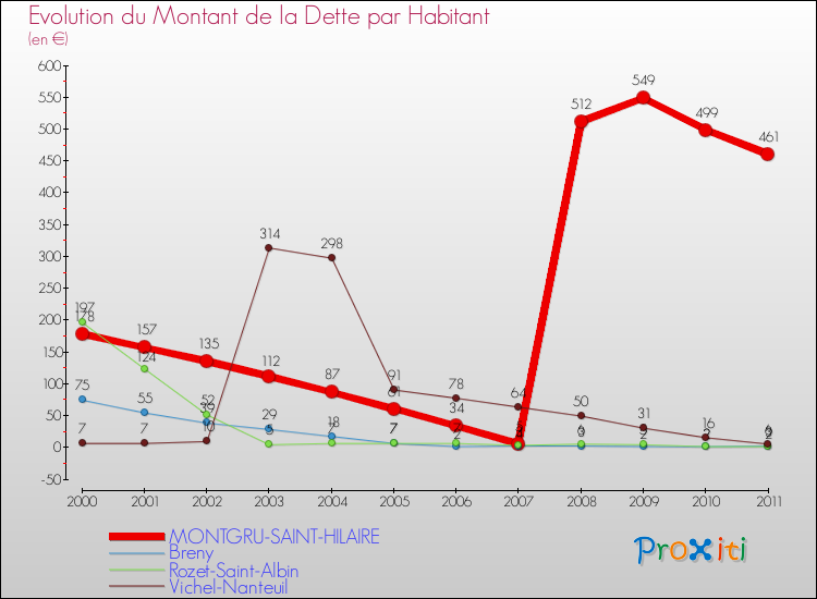 Evolution de la dette par habitant pour la commune de MONTGRU-SAINT-HILAIRE et les communes proches Comparaison de la dette par habitant pour MONTGRU-SAINT-HILAIRE et les communes voisines