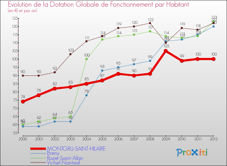 Evolution et montant de la dotation globale de fonctionnement par Habitant pour MONTGRU-SAINT-HILAIRE et les communes proches Comparaison des dotations globales de fonctionnement par habitant pour MONTGRU-SAINT-HILAIRE et les communes voisines