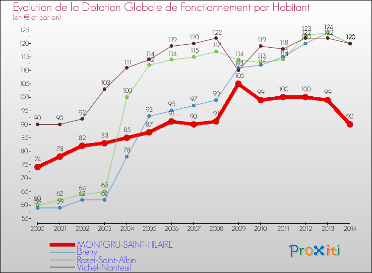 Evolution et montant de la dotation globale de fonctionnement par Habitant pour MONTGRU-SAINT-HILAIRE et les communes proches de 2000 à 2014. Comparaison des dotations globales de fonctionnement par habitant pour MONTGRU-SAINT-HILAIRE et les communes voisines de 2000 à 2014.