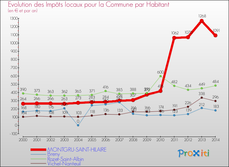 Evolution et montant des impôts locaux par Habitant pour MONTGRU-SAINT-HILAIRE et les communes proches de 2000 à 2014 Comparaison des impôts locaux par habitant pour MONTGRU-SAINT-HILAIRE et les communes voisines de 2000 à 2014