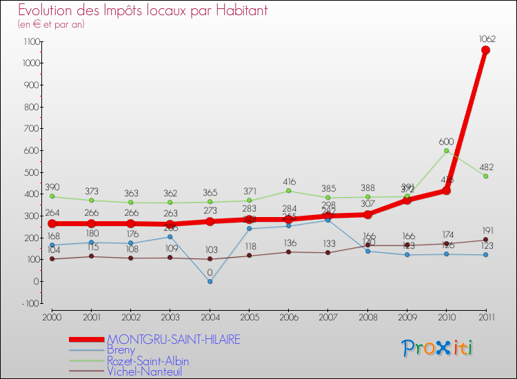 Evolution et montant des impôts locaux par Habitant pour MONTGRU-SAINT-HILAIRE et les communes proches Comparaison des impôts locaux par habitant pour MONTGRU-SAINT-HILAIRE et les communes voisines