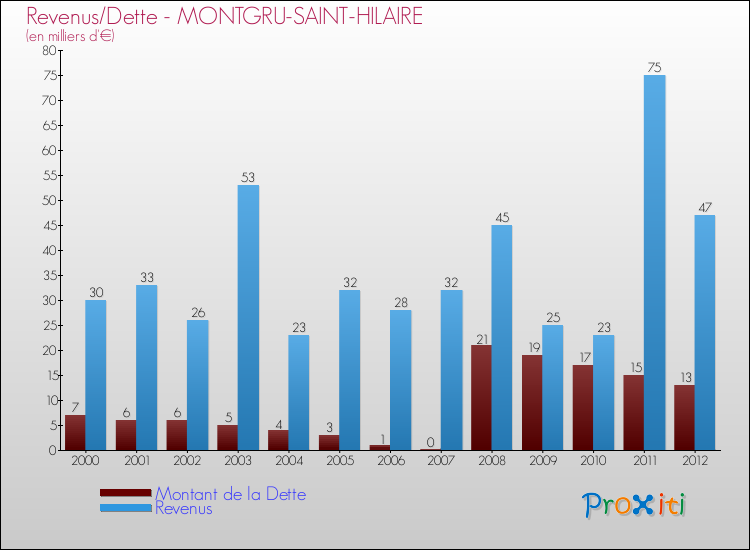 Evolution comparée de la dette et des revenus pour la commune de MONTGRU-SAINT-HILAIRE de 2000 à 2012 Comparaison de la dette et des revenus pour MONTGRU-SAINT-HILAIRE de 2000 à 2012