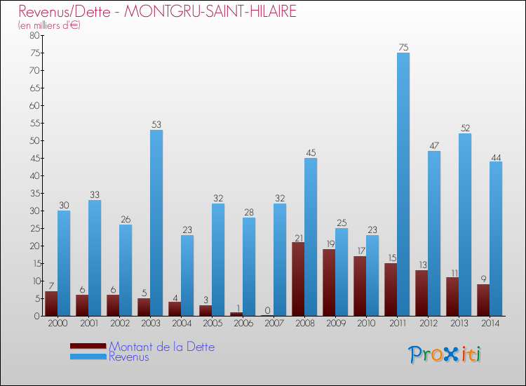 Evolution comparée de la dette et des revenus pour la commune de MONTGRU-SAINT-HILAIRE de 2000 à 2014 Comparaison de la dette et des revenus pour MONTGRU-SAINT-HILAIRE de 2000 à 2014