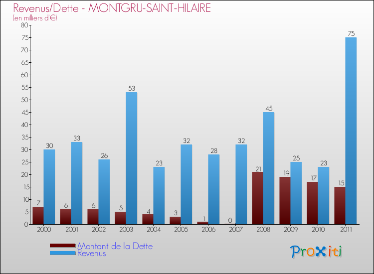 Evolution comparée de la dette et des revenus pour la commune de MONTGRU-SAINT-HILAIRE de 2000 à 2011 Comparaison de la dette et des revenus pour MONTGRU-SAINT-HILAIRE de 2000 à 2011
