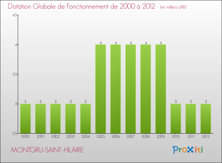 Evolution du montant de la Dotation Globale de Fonctionnement pour la commune de MONTGRU-SAINT-HILAIRE de 2000 à 2012 Evolution du montant de la Dotation Globale de Fonctionnement pour MONTGRU-SAINT-HILAIRE de 2000 à 2012
