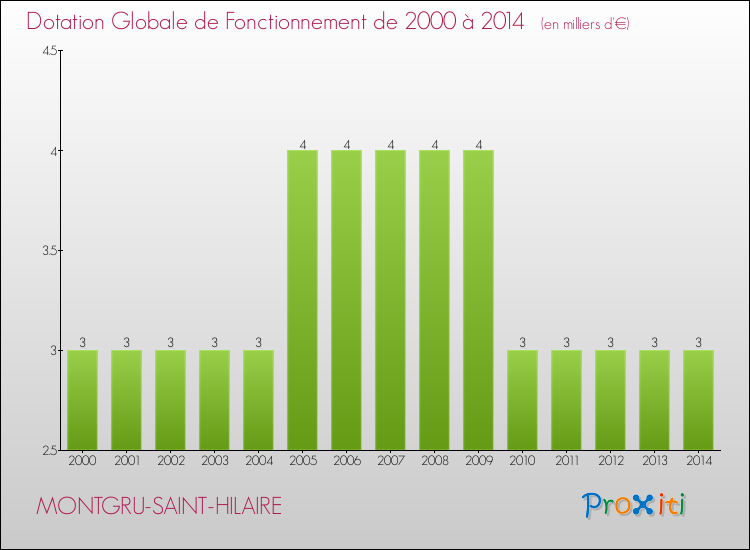 Evolution du montant de la Dotation Globale de Fonctionnement pour la commune de MONTGRU-SAINT-HILAIRE de 2000 à 2014 Evolution du montant de la Dotation Globale de Fonctionnement pour MONTGRU-SAINT-HILAIRE de 2000 à 2014