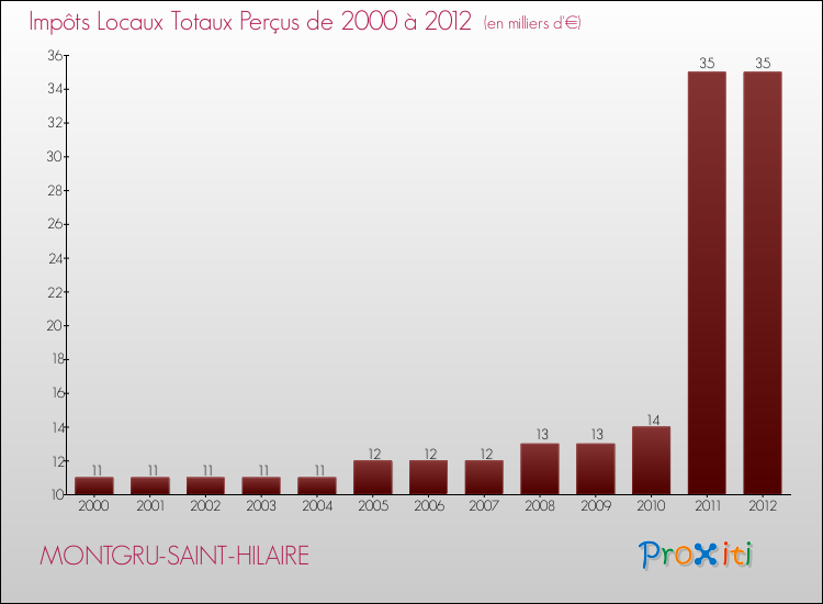 Evolution des Impôts Locaux pour la commune de MONTGRU-SAINT-HILAIRE de 2000 à 2012 Evolution des Impôts Locaux pour MONTGRU-SAINT-HILAIRE de 2000 à 2012
