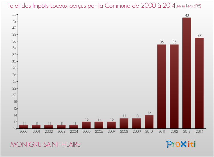 Evolution des Impôts Locaux pour la commune de MONTGRU-SAINT-HILAIRE de 2000 à 2014 Evolution des Impôts Locaux pour MONTGRU-SAINT-HILAIRE de 2000 à 2014