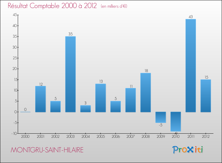 Evolution du résultat comptable pour la commune de MONTGRU-SAINT-HILAIRE de 2000 à 2012 Evolution du résultat comptable pour MONTGRU-SAINT-HILAIRE de 2000 à 2012