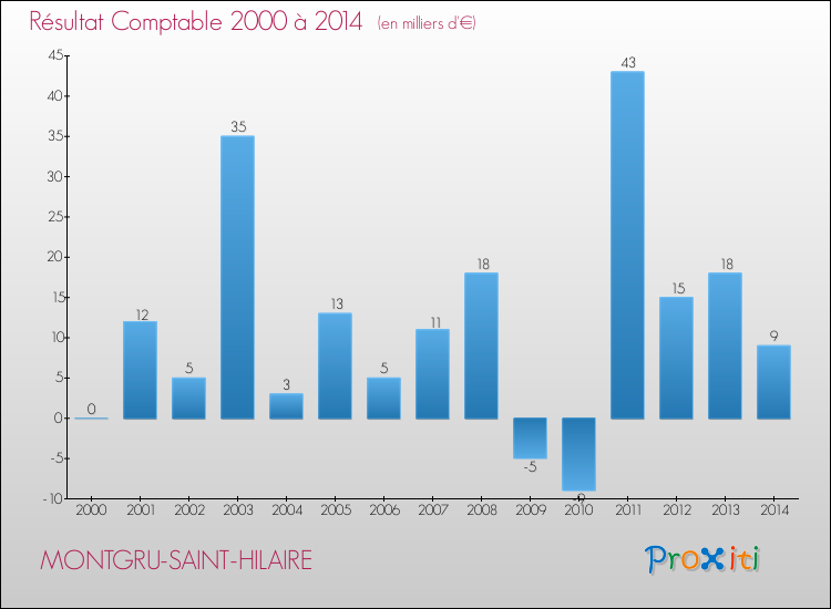 Evolution du résultat comptable pour la commune de MONTGRU-SAINT-HILAIRE de 2000 à 2014 Evolution du résultat comptable pour MONTGRU-SAINT-HILAIRE de 2000 à 2014
