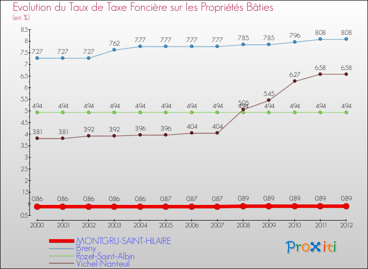 Evolution du taux de la taxe foncière sur le bati pour MONTGRU-SAINT-HILAIRE et les communes proches de 2000 à 2012 Comparaison des taux de taxe foncière sur le bati pour MONTGRU-SAINT-HILAIRE et les communes voisines de 2000 à 2012