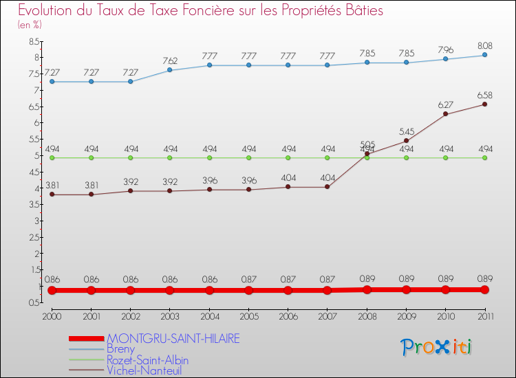 Evolution du taux de la taxe foncière sur le bati pour MONTGRU-SAINT-HILAIRE et les communes proches Comparaison des taux de taxe foncière sur le bati pour MONTGRU-SAINT-HILAIRE et les communes voisines