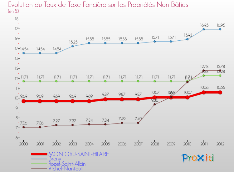 Evolution du taux de la taxe foncière sur les immeubles et terrains non batis pour MONTGRU-SAINT-HILAIRE et les communes proches de 2000 à 2012 Comparaison des taux de la taxe foncière sur les immeubles et terrains non batis pour MONTGRU-SAINT-HILAIRE et les communes voisines de 2000 à 2012