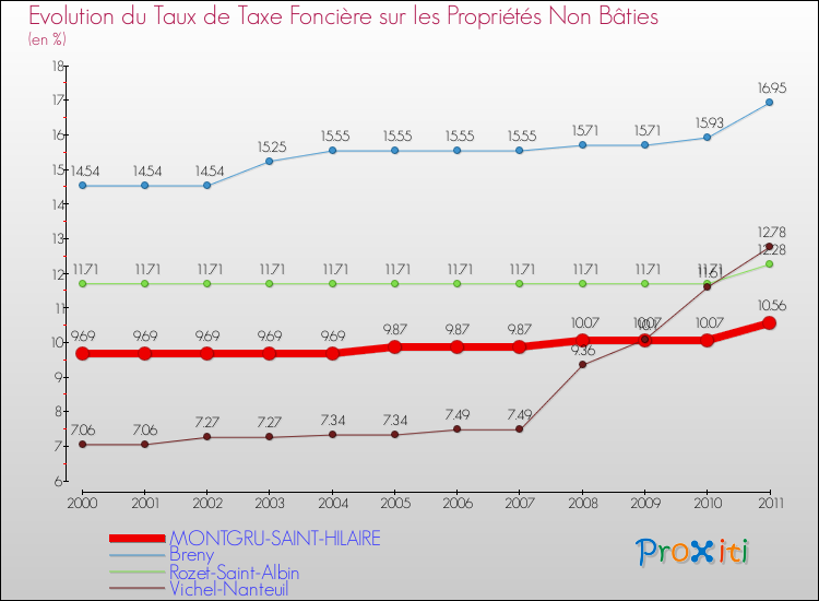 Evolution du taux de la taxe foncière sur les immeubles et terrains non batis pour MONTGRU-SAINT-HILAIRE et les communes proches Comparaison des taux de la taxe foncière sur les immeubles et terrains non batis pour MONTGRU-SAINT-HILAIRE et les communes voisines