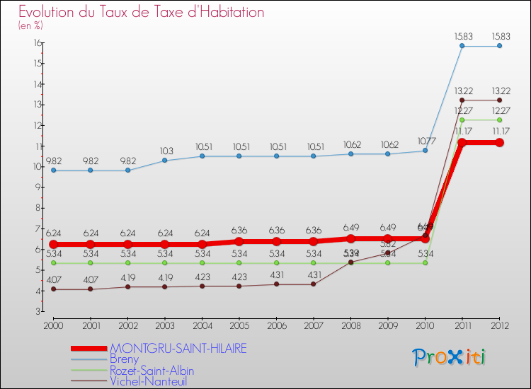 Evolution du taux de la taxe d'habitation pour MONTGRU-SAINT-HILAIRE et les communes proches Comparaison des taux de la taxe d'habitation pour MONTGRU-SAINT-HILAIRE et les communes voisines
