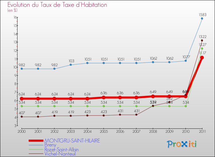 Evolution du taux de la taxe d'habitation pour MONTGRU-SAINT-HILAIRE et les communes proches Comparaison des taux de la taxe d'habitation pour MONTGRU-SAINT-HILAIRE et les communes voisines
