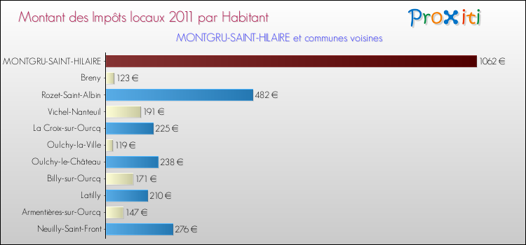 Montant des impôts locaux par Habitant pour MONTGRU-SAINT-HILAIRE et les communes proches Comparaison des impôts locaux par habitant pour MONTGRU-SAINT-HILAIRE et les communes voisines