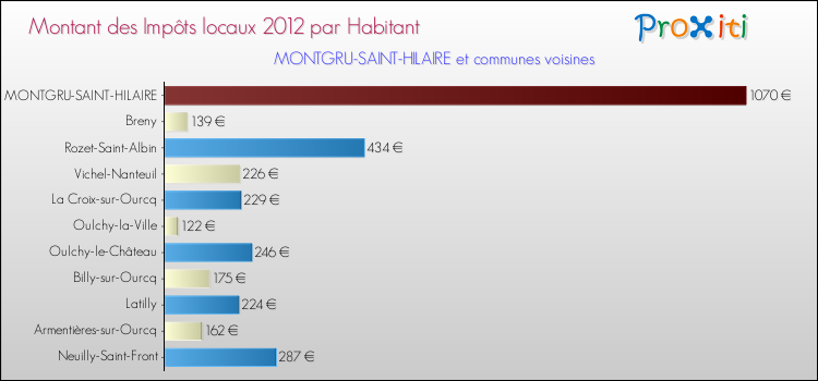 Montant des impôts locaux par Habitant pour MONTGRU-SAINT-HILAIRE et les communes proches Comparaison des impôts locaux par habitant pour MONTGRU-SAINT-HILAIRE et les communes voisines