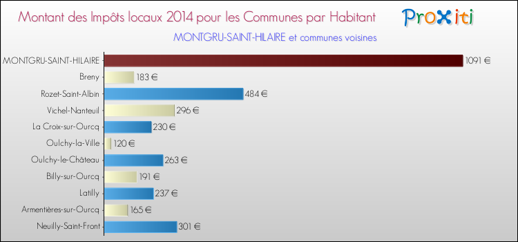 Montant des impôts locaux par Habitant pour MONTGRU-SAINT-HILAIRE et les communes proches en 2014 Comparaison des impôts locaux par habitant pour MONTGRU-SAINT-HILAIRE et les communes voisines en 2014