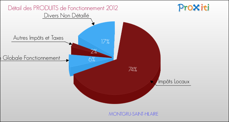 Décomposition du Budget de Fonctionnement 2012 de la commune de MONTGRU-SAINT-HILAIRE Budget de Fonctionnement 2012 pour la commune de MONTGRU-SAINT-HILAIRE
