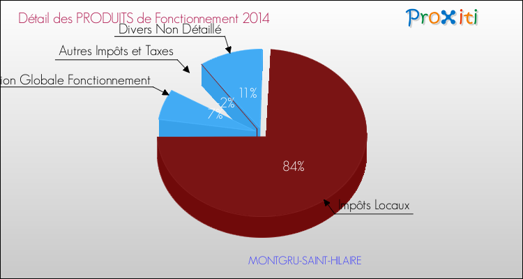 Décomposition du Budget de Fonctionnement 2014 de la commune de MONTGRU-SAINT-HILAIRE Budget de Fonctionnement 2014 pour la commune de MONTGRU-SAINT-HILAIRE