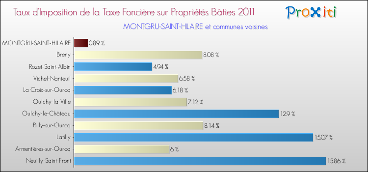 Taux d'imposition de la taxe foncière sur le bati 2011 pour MONTGRU-SAINT-HILAIRE et les communes proches Comparaison des taux d'imposition de la taxe foncière sur le bati 2011 pour MONTGRU-SAINT-HILAIRE et les communes voisines