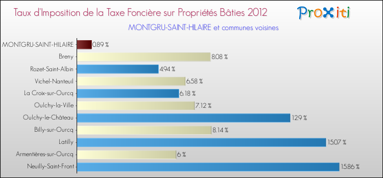 Taux d'imposition de la taxe foncière sur le bati 2012 pour MONTGRU-SAINT-HILAIRE et les communes proches Comparaison des taux d'imposition de la taxe foncière sur le bati 2012 pour MONTGRU-SAINT-HILAIRE et les communes voisines