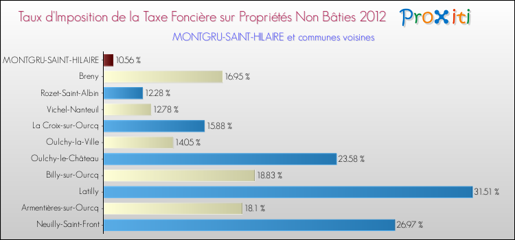 Taux d'imposition de la taxe foncière sur les immeubles et terrains non batis 2012 pour MONTGRU-SAINT-HILAIRE et les communes proches Comparaison des taux d'imposition de la taxe foncière sur les immeubles et terrains non batis 2012 pour MONTGRU-SAINT-HILAIRE et les communes voisines