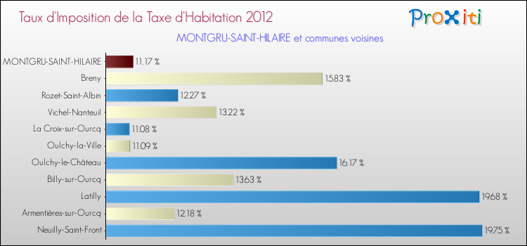 Taux d'imposition de la taxe d'habitation 2012 pour MONTGRU-SAINT-HILAIRE et les communes proches Comparaison des taux d'imposition de la taxe d'habitation 2012 pour MONTGRU-SAINT-HILAIRE et les communes voisines