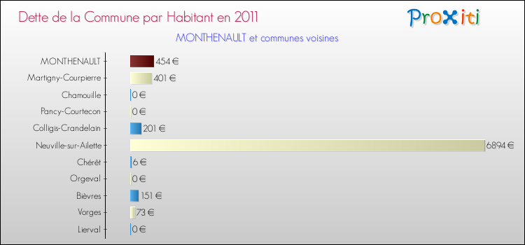 Dette par habitant de la commune en 2011 pour MONTHENAULT et les communes proches Comparaison de la dette par habitant de la commune en 2011 pour MONTHENAULT et les communes voisines