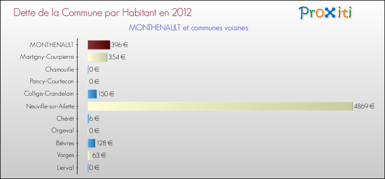 Dette par habitant de la commune en 2012 pour MONTHENAULT et les communes proches Comparaison de la dette par habitant de la commune en 2012 pour MONTHENAULT et les communes voisines