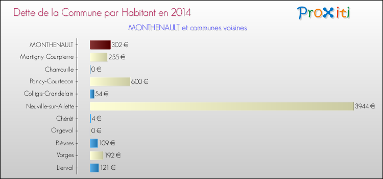 Dette par habitant de la commune en 2014 pour MONTHENAULT et les communes proches Comparaison de la dette par habitant de la commune en 2014 pour MONTHENAULT et les communes voisines