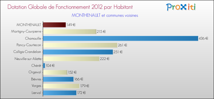 Montant des dotations globales de fonctionnement DGF par Habitant pour MONTHENAULT et les communes proches Comparaison des des dotations globales de fonctionnement DGF par habitant pour MONTHENAULT et les communes voisines