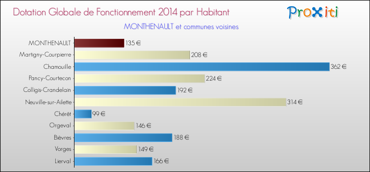 Montant des dotations globales de fonctionnement DGF par Habitant pour MONTHENAULT et les communes proches en 2014. Comparaison des des dotations globales de fonctionnement DGF par habitant pour MONTHENAULT et les communes voisines en 2014.