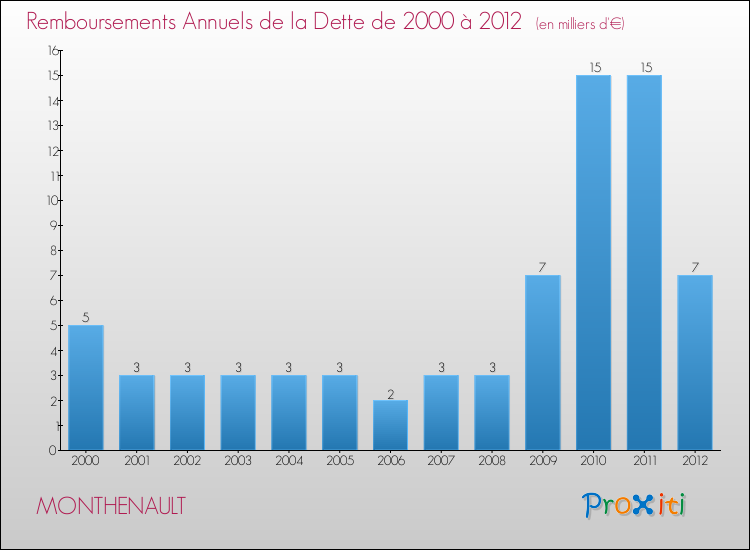 Evolution de l'annuité de la dette pour la commune de MONTHENAULT de 2000 à 2012 Annuités de la dette pour MONTHENAULT de 2000 à 2012