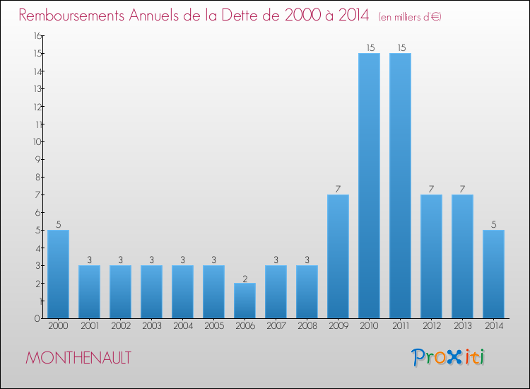 Evolution de l'annuité de la dette pour la commune de MONTHENAULT de 2000 à 2014 Annuités de la dette pour MONTHENAULT de 2000 à 2014