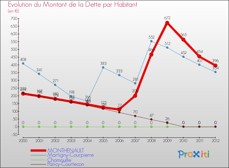 Evolution de la dette par habitant pour la commune de MONTHENAULT et les communes proches de 2000 à 2012 Comparaison de la dette par habitant pour MONTHENAULT et les communes voisines de 2000 à 2012