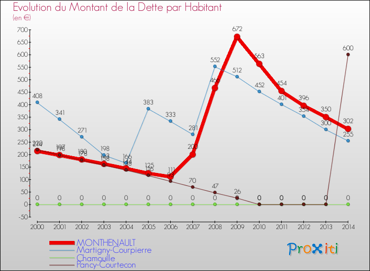 Evolution de la dette par habitant pour la commune de MONTHENAULT et les communes proches de 2000 à 2014 Comparaison de la dette par habitant pour MONTHENAULT et les communes voisines de 2000 à 2014